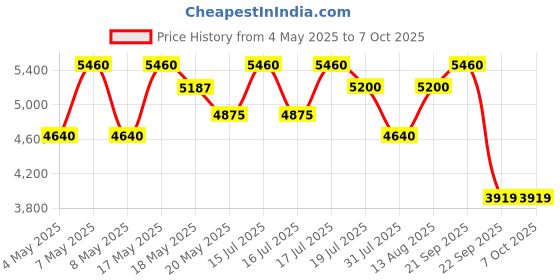amazon.in SUN KING Home 40 Plus Solar Home Light with 2 Tube Lights with 5.5 W Solar Panel and Advanced Battery Control Unit Price History Graph from 4 May 2025 to 7 Oct 2025