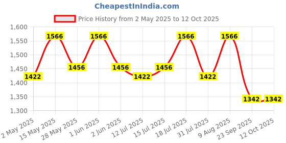 amazon.in SUN KING Pico Plus Portable Solar Emergency Light (Pack Of 2),Yellow sun king Price History Graph from 2 May 2025 to 12 Oct 2025