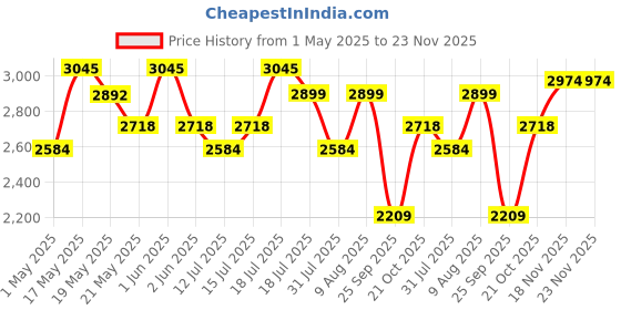 amazon.in SUN KING Plastic Pro 300- Solar LED Light With Usb Mobile Charging, 5.50 Watts (300 Lumens Of Brightness), Yellow sun king Price History Graph from 1 May 2025 to 23 Nov 2025