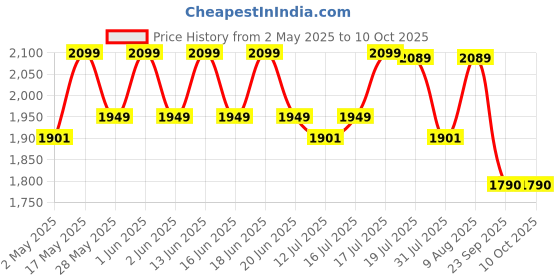 amazon.in SUN KING Pro 200 - Emergency Solar Light Lamp With USB Mobile Charging,Yellow sun king Price History Graph from 2 May 2025 to 10 Oct 2025