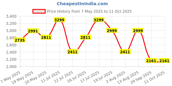 amazon.in Sun King Rechargeable Portable Solar Torch Pro with Solar Panel Price History Graph from 7 May 2025 to 11 Oct 2025