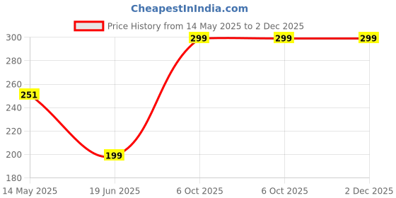 amazon.in Sun Prints Tamil Daily Sheet Calendar 2025, Mosque, Medium (10x15 inch), Design No. 1095 sun prints Price History Graph from 14 May 2025 to 1 Dec 2025
