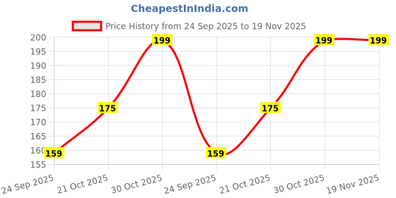 amazon.in Sun Protection Green Shade Net Gardening,UV Stabilized Agro Net 50% ShadeFor Terrace, Garden, Greenhouse, Balcony & Outdoor Multipurpose (5 X 10 Feet) Price History Graph from 24 Sep 2025 to 19 Nov 2025