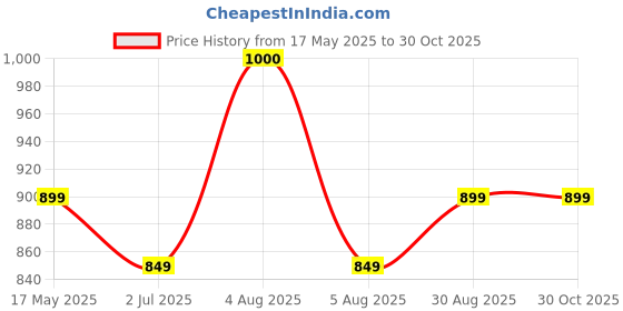amazon.in ekam decor Sun Protection Rajasthani Umbrella Handicraft Walking Stick Umbrella (5 Pcs) for Navratri and Diwali Decoration ekam decor Price History Graph from 17 May 2025 to 30 Oct 2025