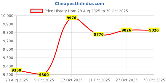 amazon.in bikman Sun Protection Swimsuit for Men Short Sleeve Rash Guard One-Piece Swim Surfing Suit (XXL(Weight:160lbs-180lbs), Blue) bikman Price History Graph from 28 Aug 2025 to 30 Oct 2025