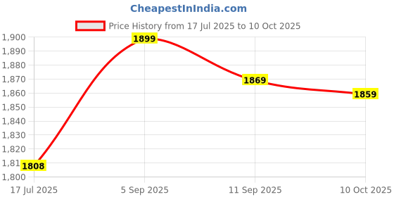 amazon.in Sun Protection, Waterproof Sunshade, Safe to use, Multi-Function Easy to Carry for Garden, Parking, Tea, Children's Play Area Price History Graph from 17 Jul 2025 to 10 Oct 2025