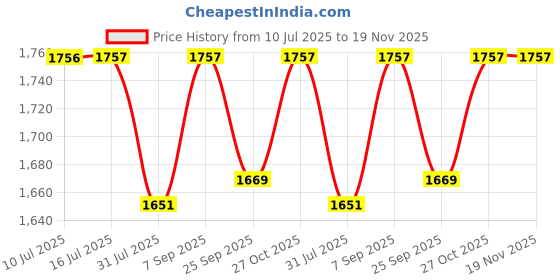 amazon.in sun-rose fashions Boutique Collection Designer Free Size Kaftan with Pant Silk Crepe Caftan Cover up | Festive Look sun-rose fashions Price History Graph from 10 Jul 2025 to 19 Nov 2025