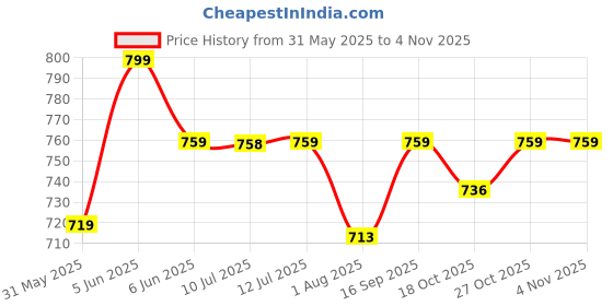 amazon.in sun-rose fashions Digital Print Embellished Neck Animal print Women's Kaftan Dress Knee Length| Beach cover up |One Size fits all sun-rose fashions Price History Graph from 31 May 2025 to 3 Nov 2025