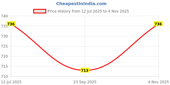 amazon.in sun-rose fashions Georgette Transparent Sexy *Mini* Layered Ruffle Pareo Beach Sarong Short Skirt sun-rose fashions Price History Graph from 12 Jul 2025 to 4 Nov 2025
