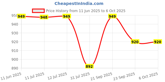 amazon.in sun-rose fashions HAND TIE DYE PRINTED BLUE COLOR PLUS SIZE KAFTAN CAFTAN sun-rose fashions Price History Graph from 11 Jun 2025 to 4 Oct 2025