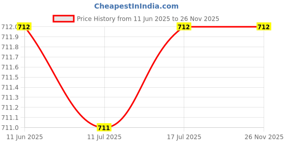 amazon.in sun-rose fashions Light Green Relaxed fit Plus size Kaftan Dress | Patch work on Neckline |Beach cover up | One Size fits all sun-rose fashions Price History Graph from 11 Jun 2025 to 25 Nov 2025