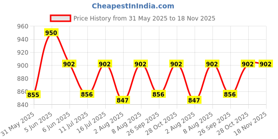 amazon.in sun-rose fashions Light-Weight Women's Plus Size Pom Pom Lace Sheer Kaftan Swimwear Beach Cover up | Transparent sun-rose fashions Price History Graph from 31 May 2025 to 18 Nov 2025