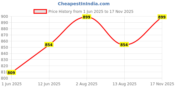 amazon.in sun-rose fashions Multi Color Prints Georgette Long Buttoned Shirt/Shrug/Capes/Poncho/Cover up sun-rose fashions Price History Graph from 1 Jun 2025 to 17 Nov 2025