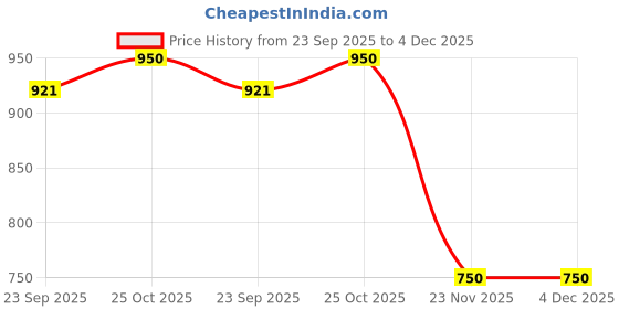 amazon.in sun-rose fashions Navy Blue Premium Brasso self Print Short Kaftan Dress |Plus Size | Beach Cover up | One Size fits All sun-rose fashions Price History Graph from 23 Sep 2025 to 3 Dec 2025