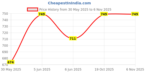 amazon.in sun-rose fashions Sarong Cover up Beach Skirt Sheer Bikini Cover up Bathing Swimwear Suit Bottom | Transparent | Plain Colors (L-XL/Waist 32" to 34" sun-rose fashions Price History Graph from 30 May 2025 to 3 Nov 2025