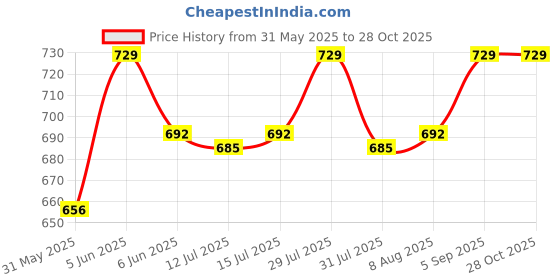 amazon.in sun-rose fashions Swim Cover up Sheer Kimono Cardigans Bathing Suit Summer Cover Ups | Beach Wear | Free size sun-rose fashions Price History Graph from 31 May 2025 to 27 Oct 2025