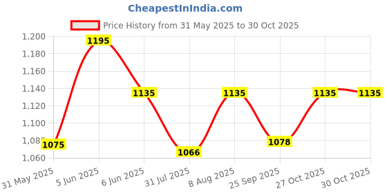 amazon.in sun-rose fashions V Neck Bathing Suit Swimwear Bikini Coverup Long Slit Kaftan| Beachwear | One Size fits all sun-rose fashions Price History Graph from 31 May 2025 to 27 Oct 2025