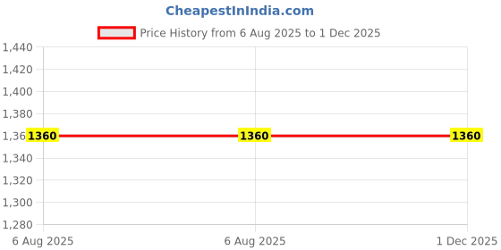 amazon.in sun-rose fashions Women's Paisley Print Loungewear Set, Green Shirt and Pants, Oversized Kaftan with Matching Pant Set | Perfect Resortwear sun-rose fashions Price History Graph from 6 Aug 2025 to 1 Dec 2025