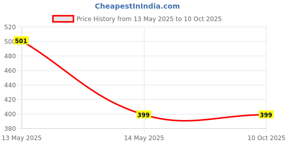 amazon.in SUN S Small Sun 3 Mode Rechargeable Electric Small Compact Torch Full Metal Body with Charging Adaptor Torch sun s Price History Graph from 13 May 2025 to 9 Oct 2025