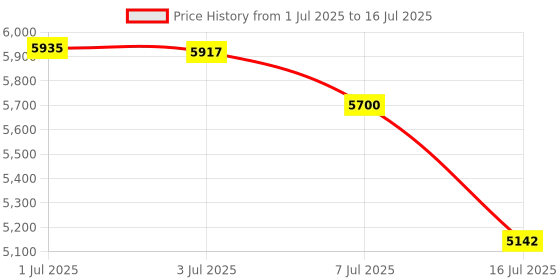 amazon.in Sun Shade for Strollers (Long). Universal Adjustable SPF 30+ Sunshade with See Through. Your Baby Will See the World and Will Be Protected. byÃ‚ IntiMom Price History Graph from 1 Jul 2025 to 16 Jul 2025