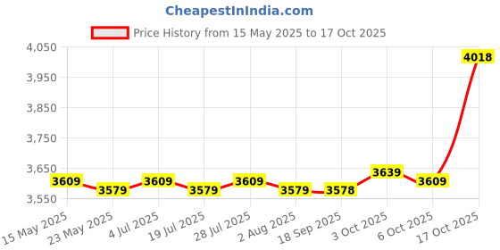 amazon.in saz dekor Sun Shelter Cloth Rain Fly Replacement Tent Tarp Patio Awning Cloth Fitments 2.6x2.5M saz dekor Price History Graph from 15 May 2025 to 17 Oct 2025