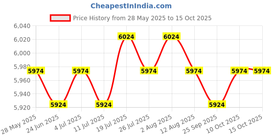 amazon.in Sun Shelters Windproof with Ground Nails Camping Tent for Climbing Outdoors Price History Graph from 28 May 2025 to 15 Oct 2025