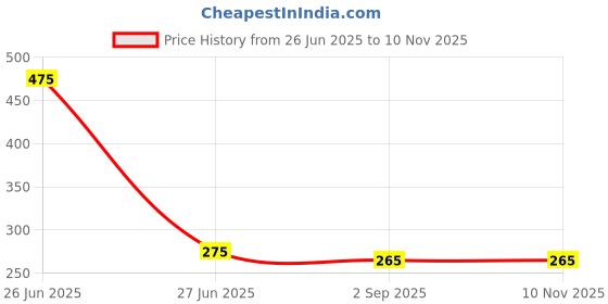 amazon.in Sun Shield Stainless Steel Gate Hook Round 6 Inches Chrome/Silver Finish - Set of 6 pcs Price History Graph from 26 Jun 2025 to 9 Nov 2025