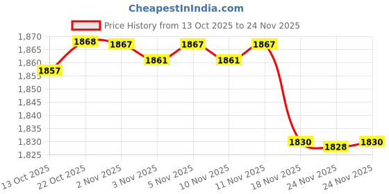 amazon.in Sun Slip-On Wrist Compass Price History Graph from 13 Oct 2025 to 24 Nov 2025