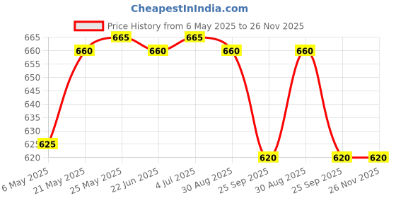 amazon.in sun Swag 3 fold Windproof Umbrella sun Price History Graph from 6 May 2025 to 26 Nov 2025