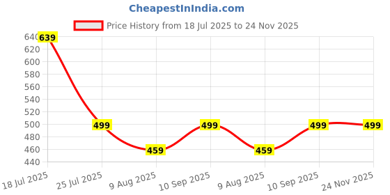 amazon.in Sun U V THR3E STROKES 3-in-1 Gel Nail Polish Uv Light Lamp, Nail Dryer Machine, And Nail Paint Dryer Machine - Professional Salon-quality Results At Home White Uv Lamp For Nails Art Price History Graph from 18 Jul 2025 to 24 Nov 2025