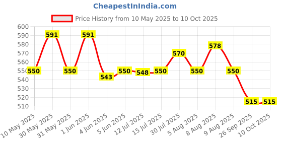 amazon.in sun Umbrella Black Folding Umbrella (3 Fold 40 inches UV Protective - Joy) sun Price History Graph from 10 May 2025 to 10 Oct 2025