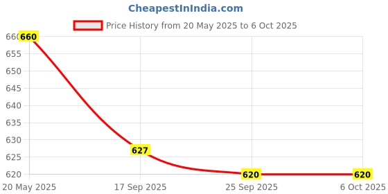 amazon.in sun Umbrella Multi Folding Umbrella (Emoticons Windproof 3 Fold) sun Price History Graph from 20 May 2025 to 5 Oct 2025