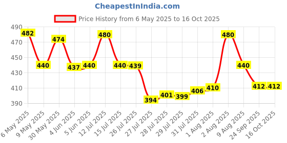 amazon.in sun Umbrella S-Series, 3 Fold, UV Protective, Compact and Light weight sun Price History Graph from 6 May 2025 to 16 Oct 2025
