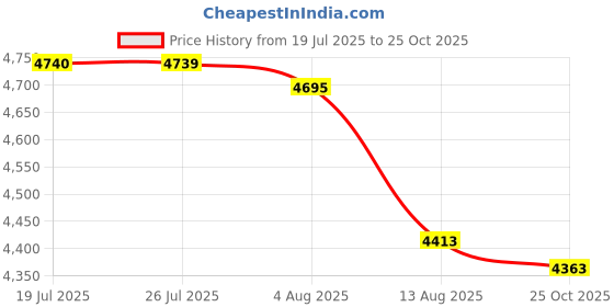 amazon.in camoland Sun Visor Hats Women 5.5' Large Brim Summer UV Protection Beach Cap camoland Price History Graph from 19 Jul 2025 to 25 Oct 2025
