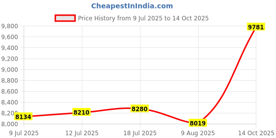 amazon.in Sun Zero Barrow Energy Efficient Grommet Curtain Panel Pair Price History Graph from 9 Jul 2025 to 14 Oct 2025