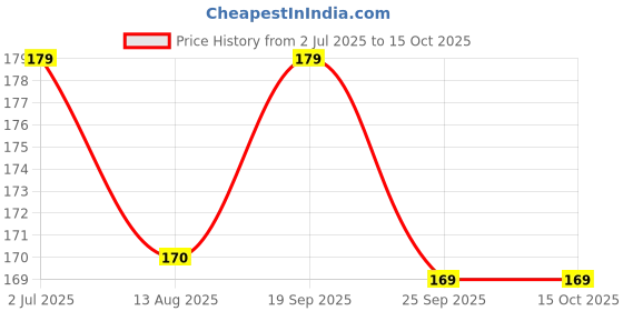 amazon.in Sunaina Bridal Collection BLACK Bindi for Women (size-9) (Size 1.5mm) Price History Graph from 2 Jul 2025 to 14 Oct 2025