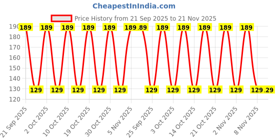 amazon.in Sunaina Bridal Collection Multicolour Traditional Om Bindis for Women (size-3) [IN-SBCMO103] Price History Graph from 21 Sep 2025 to 21 Nov 2025