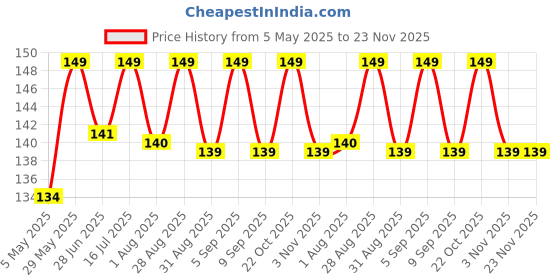 amazon.in SUNAINA Cotton Bridal Collection Black Self-Adhesive Bindi For Women (Size-8, Size 2Mm) sunaina Price History Graph from 5 May 2025 to 23 Nov 2025