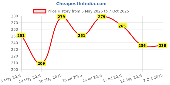 amazon.in SUNAINA (Genuine) Spiral Round Plain Regular Multicolor/Red/Maroon/Black Bindi Book For Girl & Women (Mini Size),1 Count sunaina Price History Graph from 5 May 2025 to 7 Oct 2025