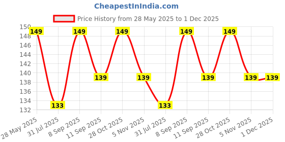 amazon.in Sunaina New Gold Sticker Kumkum Forehead Dark Red Round Bindis Velvet Bindi Box With 15 Cards/Flips For Women & Girls (GDR-3 (9MM)) Price History Graph from 28 May 2025 to 1 Dec 2025