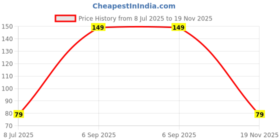 amazon.in Sunaina New Love Collection Multicolor Long Bindis for Women & Girls [IN-NLC511] Price History Graph from 8 Jul 2025 to 19 Nov 2025