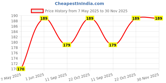 amazon.in Sunaina Premium Plaza White Bindi for Women Size-6 (Size 13MM) (SPPMW106) Price History Graph from 7 May 2025 to 30 Nov 2025