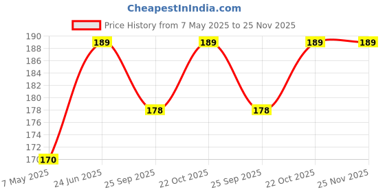 amazon.in Sunaina Premium Plaza White Bindis for Women Size-2 (Size 7mm) (SPPMW102) Price History Graph from 7 May 2025 to 25 Nov 2025