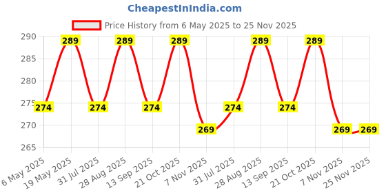 amazon.in SUNAINA Spiral Multicolour Plain Glitter Sparkle Shaded Crystal Diamond Stone Bindi Booklet Self-Adhesive Sticker For Bridal Women (948 Bindi Book Fancy) sunaina Price History Graph from 6 May 2025 to 24 Nov 2025