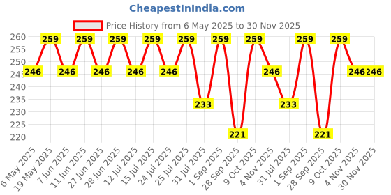 amazon.in SUNAINA Spiral Multicolour/Black/Red/Maroon Colour Kumkum Bindi Book For Women Pack of 1 Price History Graph from 6 May 2025 to 30 Nov 2025