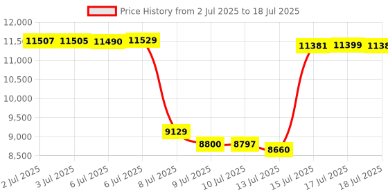 amazon.in SUNAPEX 20W 12V Portable Solar Battery Charger & Maintainer - Solar Panel -Built-in Intelligent Charge Controller-Solar Powered Charger for Automobile Car RV, etc Price History Graph from 2 Jul 2025 to 17 Jul 2025