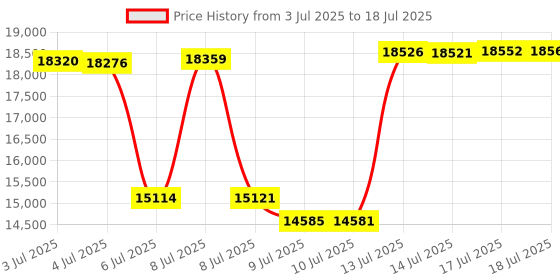 amazon.in SUNAPEX Solar Battery Charger, 30W 12V Solar Battery Maintainer with Built-in MPPT Controller Price History Graph from 3 Jul 2025 to 17 Jul 2025