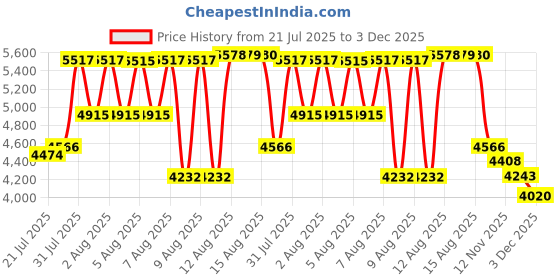 amazon.in Sunature Plane Sights Blade Pitot Tube Cover Price History Graph from 21 Jul 2025 to 3 Dec 2025