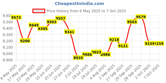 amazon.in sunature Tintometer Lovibond 530100 DPD Free Chlorine Reagent Powder, 10 mL (Pack of 100) sunature Price History Graph from 6 May 2025 to 7 Oct 2025