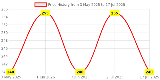 amazon.in Sunaze 3 in 1 Rechargeable Mini Waterproof Long Range Torch Emergency Light sunaze Price History Graph from 3 May 2025 to 17 Jul 2025